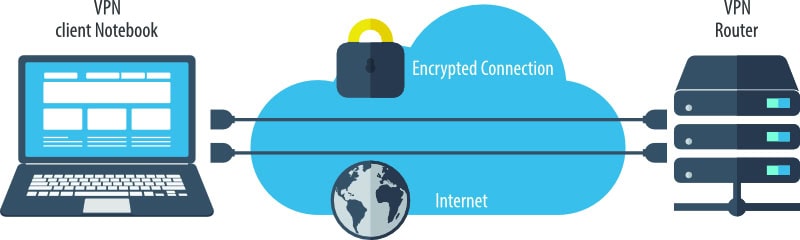 Diagram showing a VPN client notebook securely connecting to a VPN router online, ideal for staying protected while traveling for fitness.