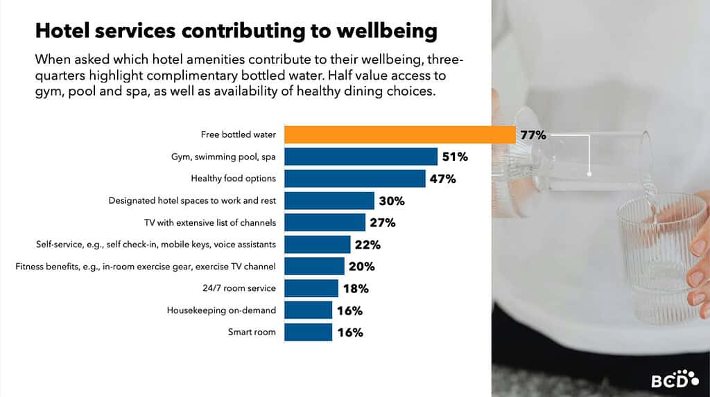 Bar chart highlights top hotel amenities supporting fitness-focused travel: free bottled water at 77%, followed by gym 51%, pool and healthy food.