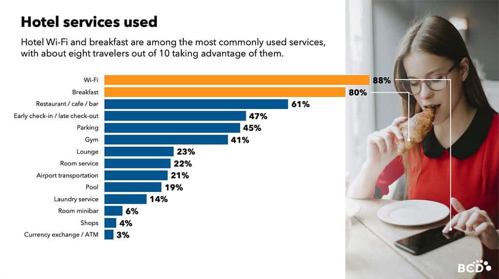 Bar chart highlights top hotel amenities focused on amenities for staying active while traveling; woman eating breakfast on the right.